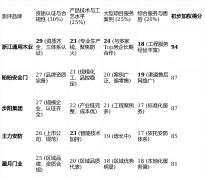 有极高的市场出名度取消费者信赖度